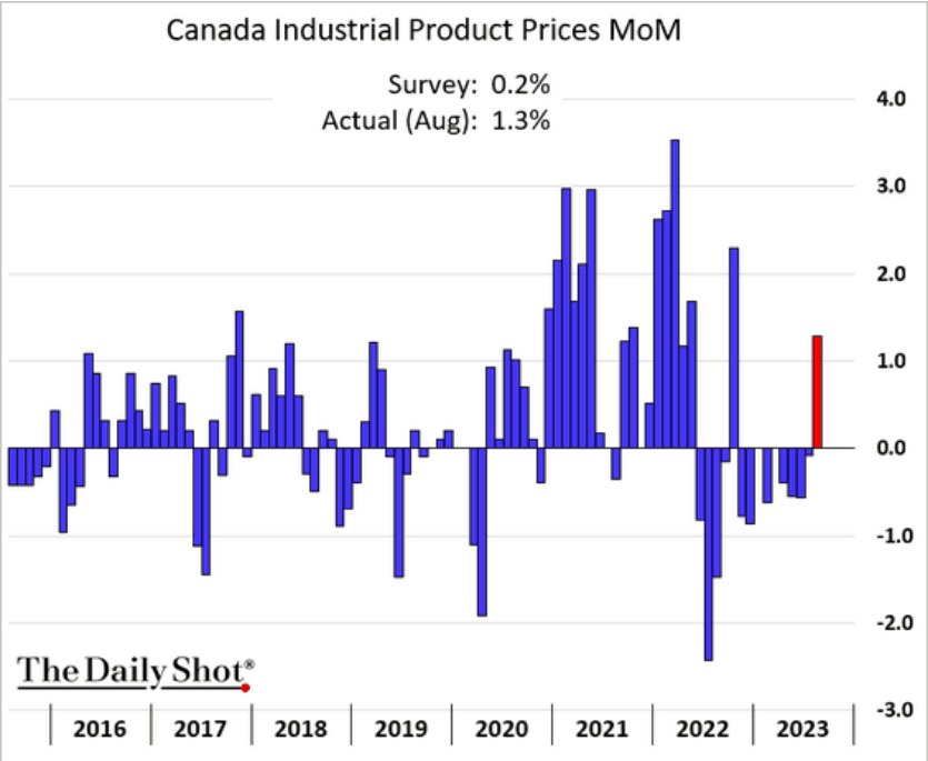 /brief/img/Screenshot 2023-09-20 at 07-44-22 Homebuilders see a pullback in demand – The Daily Shot.png